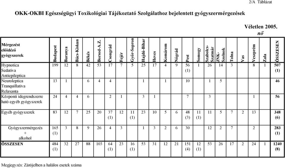 nő Hypnotica 199 12 8 42 53 17 7 5 25 17 4 9 56 1 26 14 3 8 1 507 Sedativa (1) (1) Antiepileptica Neuroleptica 13 1 6 4 4 1 1 10 1 5 46 Tranquillativa Relaxanta Központi idegrendszerre 24 4 4 6 2 1 3