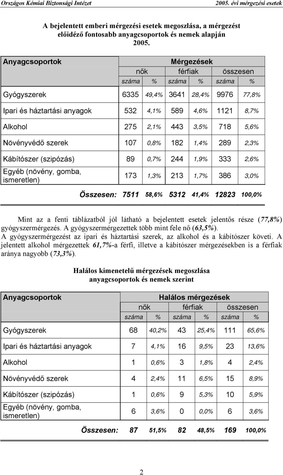 Növényvédő szerek 107 0,8% 182 1,4% 289 2,3% Kábítószer (szipózás) 89 0,7% 244 1,9% 333 2,6% Egyéb (növény, gomba, ismeretlen) 173 1,3% 213 1,7% 386 3,0% Összesen: 7511 58,6% 5312 41,4% 12823 100,0%