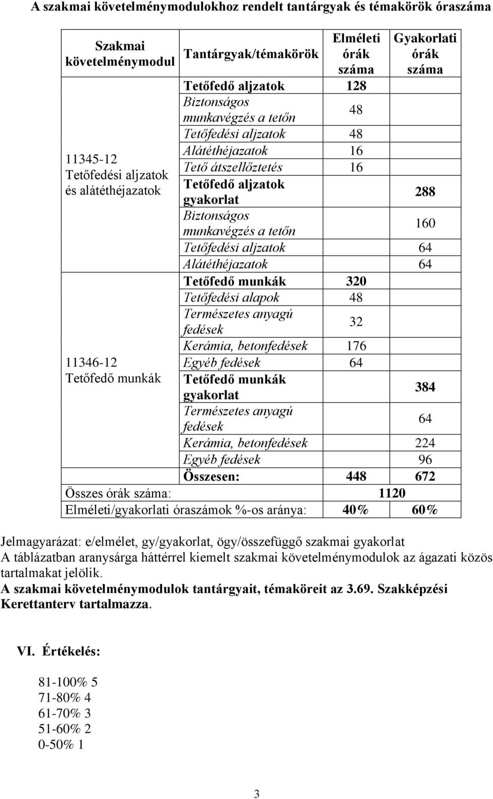 Biztonságos munkavégzés a tetőn 160 Tetőfedési aljzatok 64 Alátéthéjazatok 64 Tetőfedő munkák 320 Tetőfedési alapok 48 Természetes anyagú 32 fedések Kerámia, betonfedések 176 Egyéb fedések 64