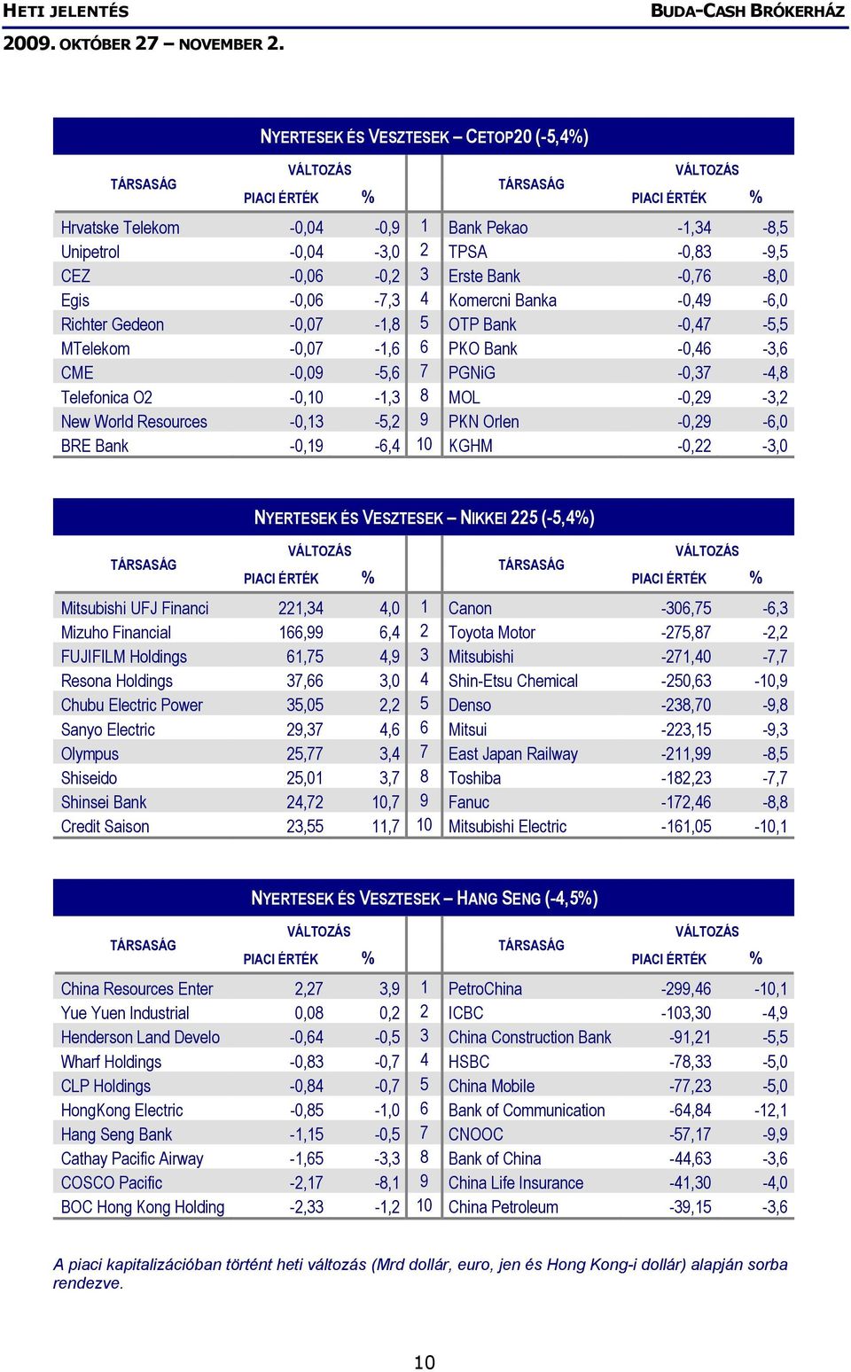 PKN Orlen -0,29-6,0 BRE Bank -0,19-6,4 10 KGHM -0,22-3,0 NYERTESEK ÉS VESZTESEK NIKKEI 225 (-5,4%) Mitsubishi UFJ Financi 221,34 4,0 1 Canon -306,75-6,3 Mizuho Financial 166,99 6,4 2 Toyota Motor