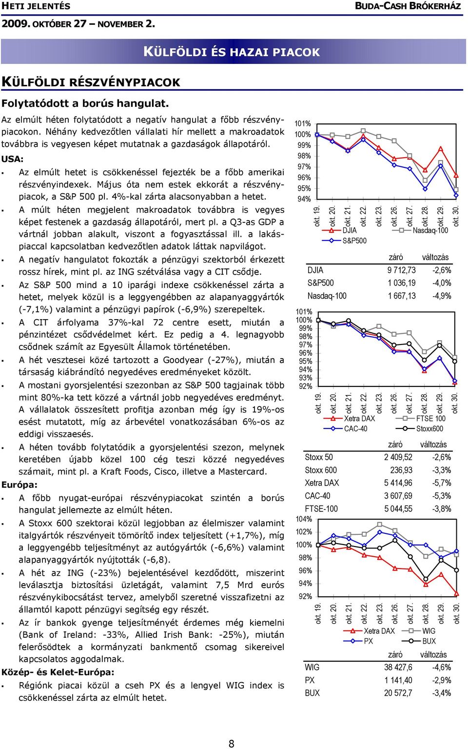 Május óta nem estek ekkorát a részvénypiacok, a S&P 500 pl. 4%-kal zárta alacsonyabban a hetet. A múlt héten megjelent makroadatok továbbra is vegyes képet festenek a gazdaság állapotáról, mert pl.