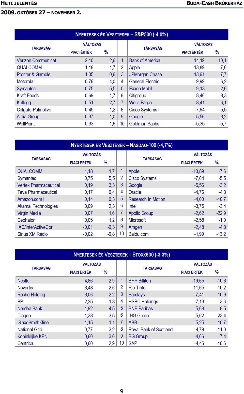 Systems I -7,64-5,5 Altria Group 0,37 1,0 9 Google -5,56-3,2 WellPoint 0,33 1,6 10 Goldman Sachs -5,35-5,7 NYERTESEK ÉS VESZTESEK NASDAQ-100 (-4,7%) QUALCOMM 1,18 1,7 1 Apple -13,89-7,6 Symantec 0,75