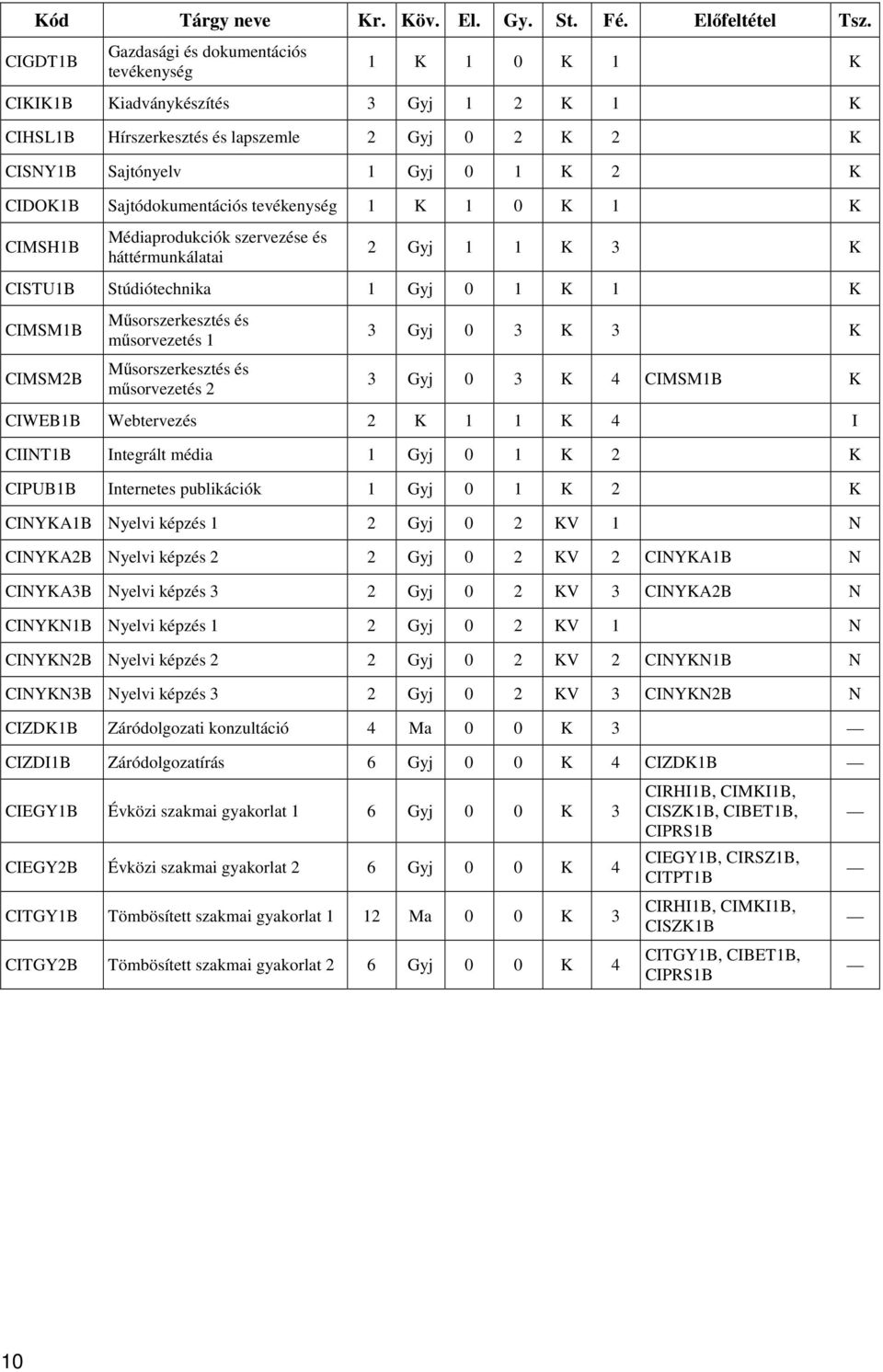 Sajtódokumentációs tevékenység 1 K 1 0 K 1 K CIMSH1B Médiaprodukciók szervezése és háttérmunkálatai 2 Gyj 1 1 K 3 K CISTU1B Stúdiótechnika 1 Gyj 0 1 K 1 K CIMSM1B CIMSM2B Műsorszerkesztés és