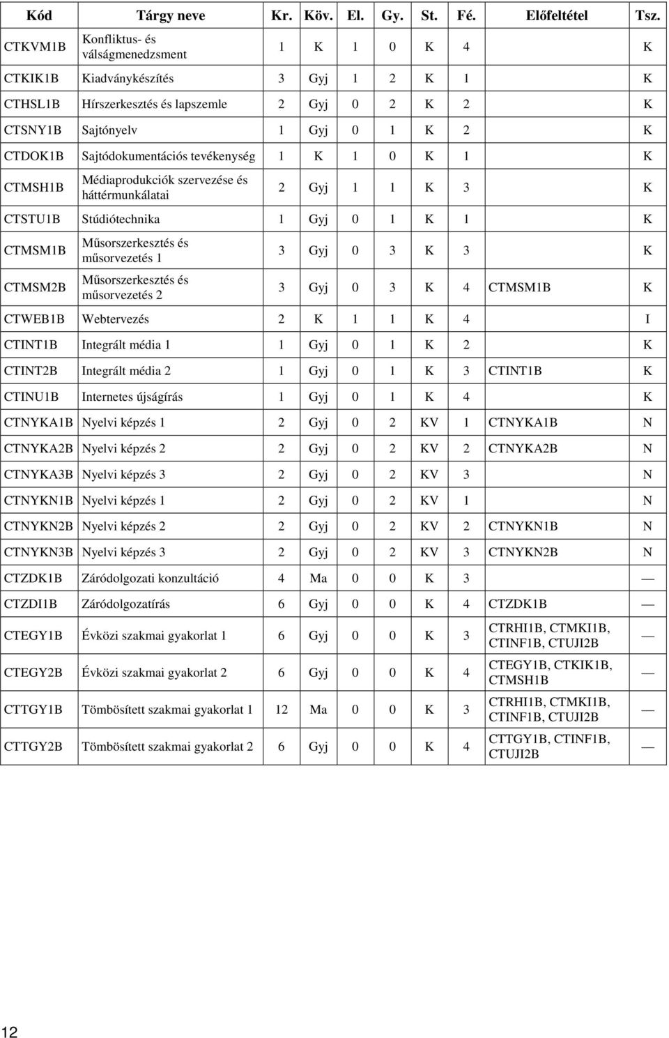 Sajtódokumentációs tevékenység 1 K 1 0 K 1 K CTMSH1B Médiaprodukciók szervezése és háttérmunkálatai 2 Gyj 1 1 K 3 K CTSTU1B Stúdiótechnika 1 Gyj 0 1 K 1 K CTMSM1B CTMSM2B Műsorszerkesztés és