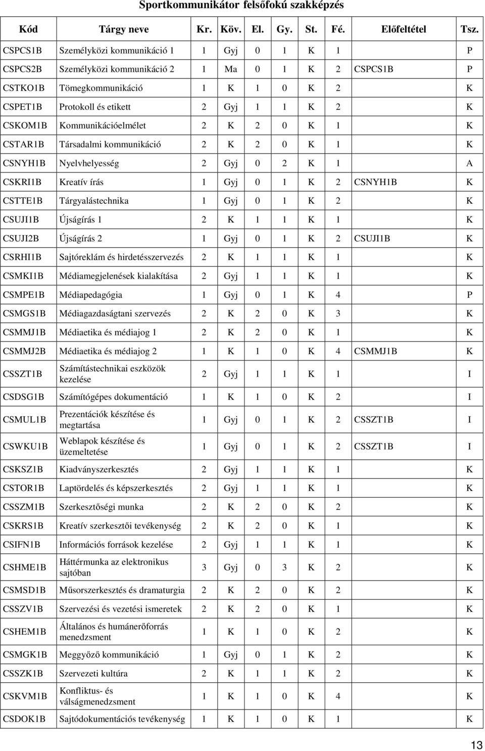 CSKOM1B Kommunikációelmélet 2 K 2 0 K 1 K CSTAR1B Társadalmi kommunikáció 2 K 2 0 K 1 K CSNYH1B Nyelvhelyesség 2 Gyj 0 2 K 1 A CSKRI1B Kreatív írás 1 Gyj 0 1 K 2 CSNYH1B K CSTTE1B Tárgyalástechnika 1