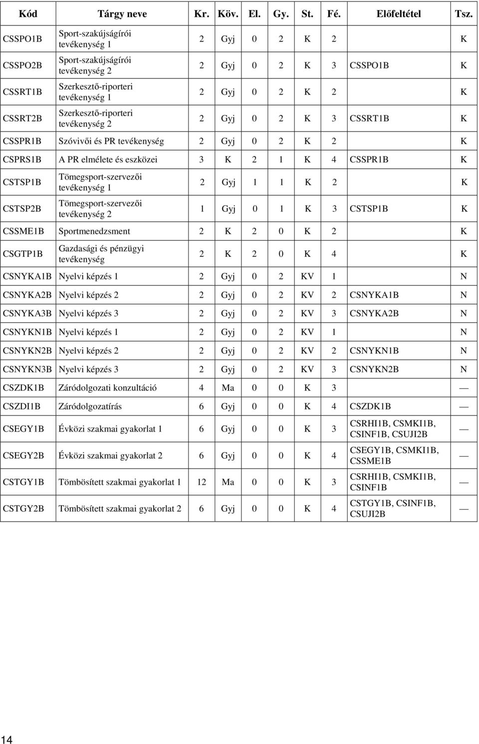 CSSPO1B K 2 Gyj 0 2 K 2 K 2 Gyj 0 2 K 3 CSSRT1B K CSSPR1B Szóvivői és PR tevékenység 2 Gyj 0 2 K 2 K CSPRS1B A PR elmélete és eszközei 3 K 2 1 K 4 CSSPR1B K CSTSP1B CSTSP2B Tömegsport-szervezői