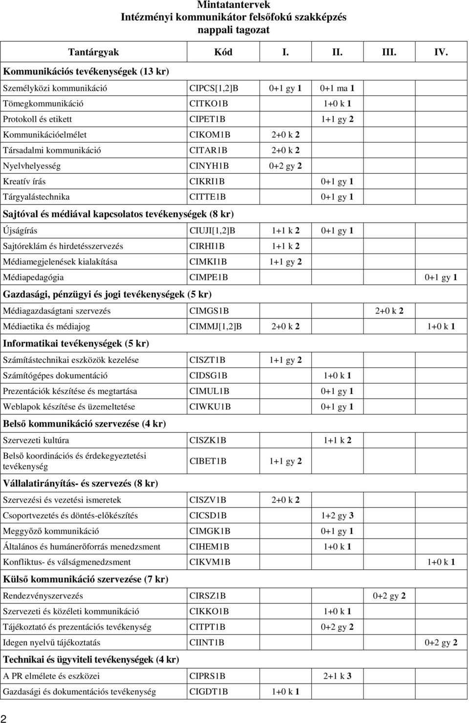 Társadalmi kommunikáció CITAR1B 2+0 k 2 Nyelvhelyesség CINYH1B 0+2 gy 2 Kreatív írás CIKRI1B 0+1 gy 1 Tárgyalástechnika CITTE1B 0+1 gy 1 Sajtóval és médiával kapcsolatos tevékenységek (8 kr)