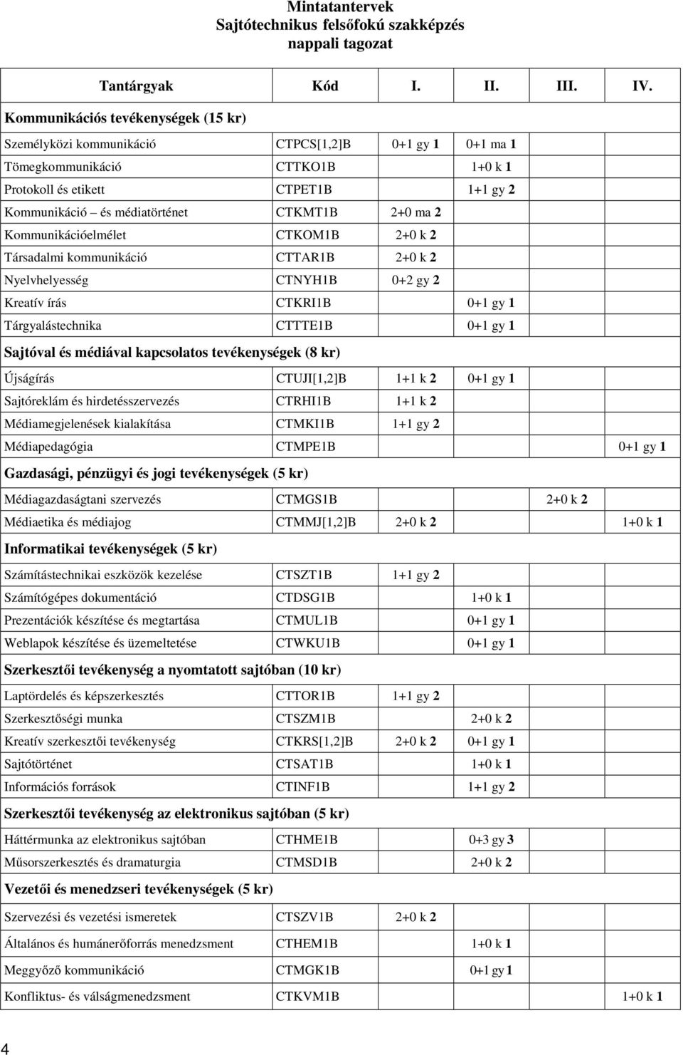 CTKMT1B 2+0 ma 2 Kommunikációelmélet CTKOM1B 2+0 k 2 Társadalmi kommunikáció CTTAR1B 2+0 k 2 Nyelvhelyesség CTNYH1B 0+2 gy 2 Kreatív írás CTKRI1B 0+1 gy 1 Tárgyalástechnika CTTTE1B 0+1 gy 1 Sajtóval