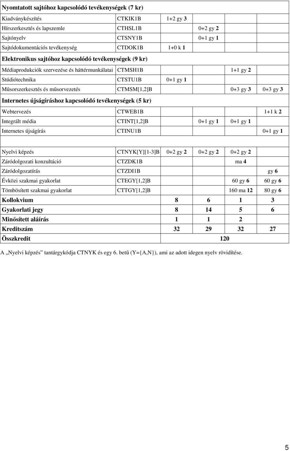 CTMSM[1,2]B 0+3 gy 3 0+3 gy 3 Internetes újságíráshoz kapcsolódó tevékenységek (5 kr) Webtervezés CTWEB1B 1+1 k 2 Integrált média CTINT[1,2]B 0+1 gy 1 0+1 gy 1 Internetes újságírás CTINU1B 0+1 gy 1