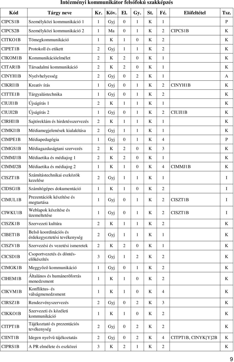 CIKOM1B Kommunikációelmélet 2 K 2 0 K 1 K CITAR1B Társadalmi kommunikáció 2 K 2 0 K 1 K CINYH1B Nyelvhelyesség 2 Gyj 0 2 K 1 A CIKRI1B Kreatív írás 1 Gyj 0 1 K 2 CINYH1B K CITTE1B Tárgyalástechnika 1