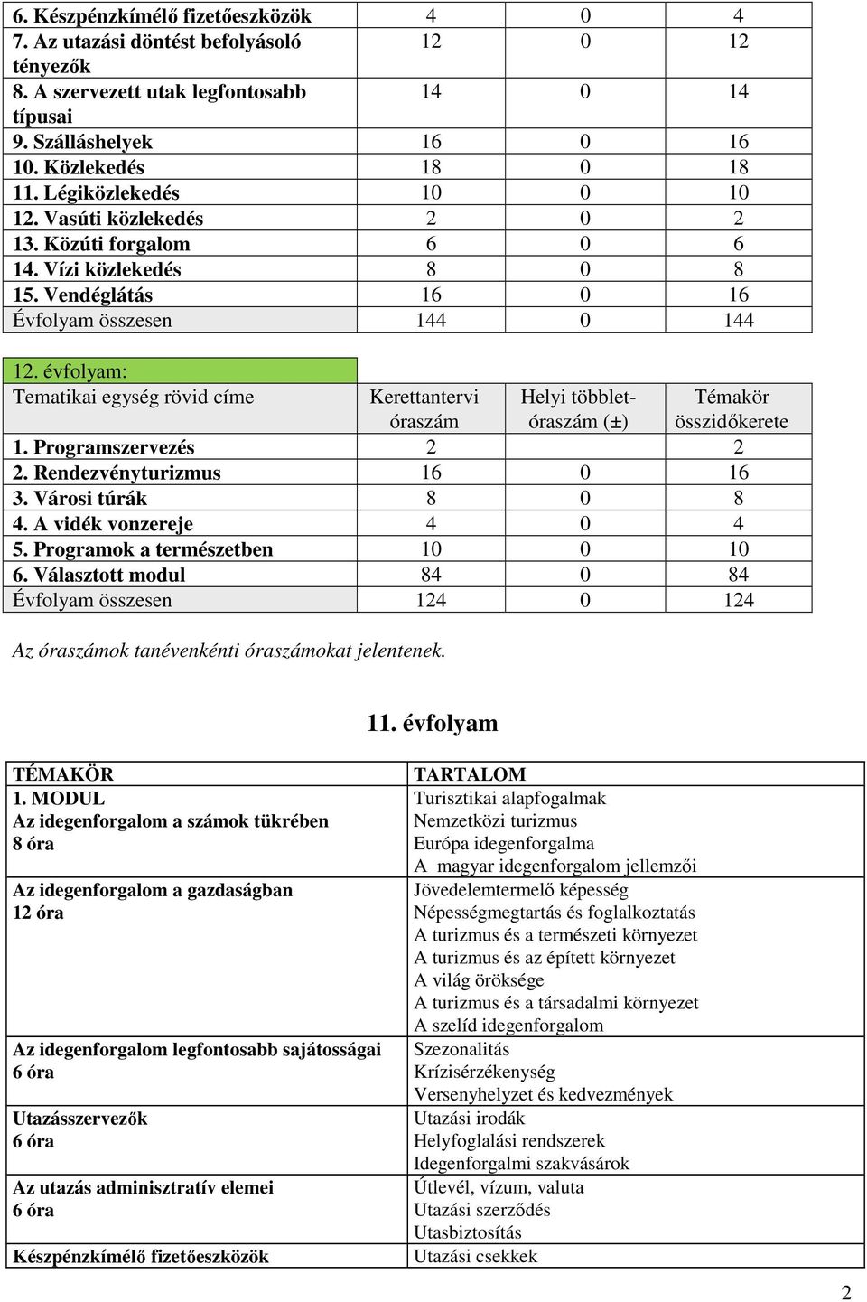 évfolyam: Tematikai egység rövid címe Kerettantervi óraszám Helyi többletóraszám (±) 1. Programszervezés 2 2 2. Rendezvényturizmus 16 0 16 3. Városi túrák 8 0 8 4. A vidék vonzereje 4 0 4 5.