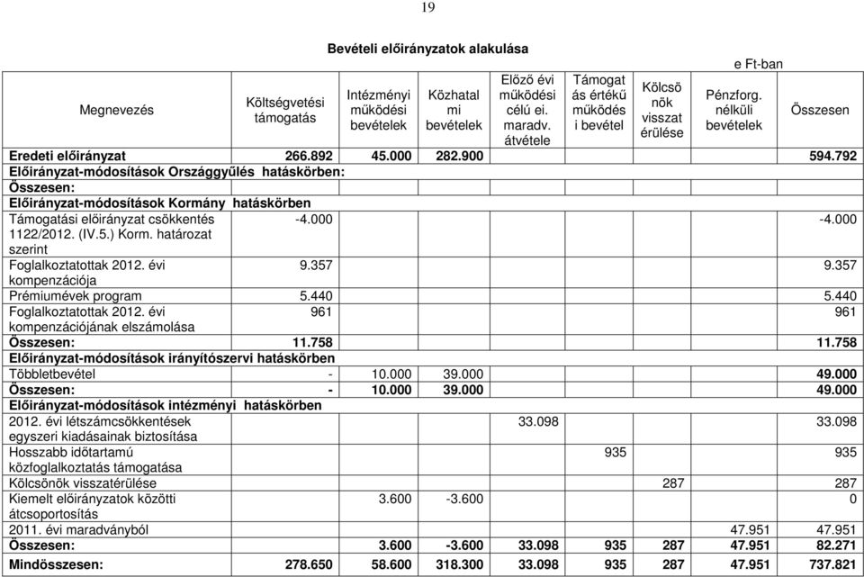 792 Előirányzat-módosítások Országgyűlés hatáskörben: Összesen: Előirányzat-módosítások Kormány hatáskörben Támogatási előirányzat csökkentés 1122/2012. (IV.5.) Korm. határozat szerint -4.000-4.