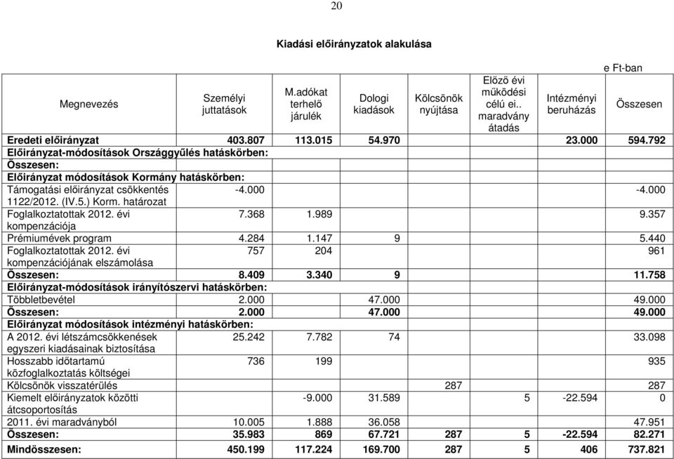 792 Előirányzat-módosítások Országgyűlés hatáskörben: Összesen: Előirányzat módosítások Kormány hatáskörben: Támogatási előirányzat csökkentés -4.000-4.000 1122/2012. (IV.5.) Korm.
