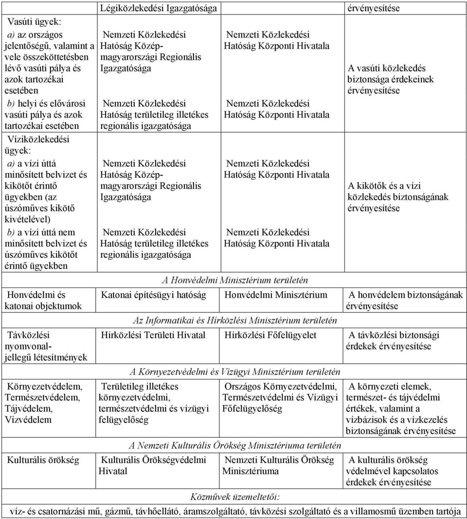 katonai objektumok Távközlési nyomvonaljellegő létesítmények Környezetvédelem, Természetvédelem, Tájvédelem, Vízvédelem Kulturális örökség Légiközlekedési A Honvédelmi Minisztérium területén A vasúti