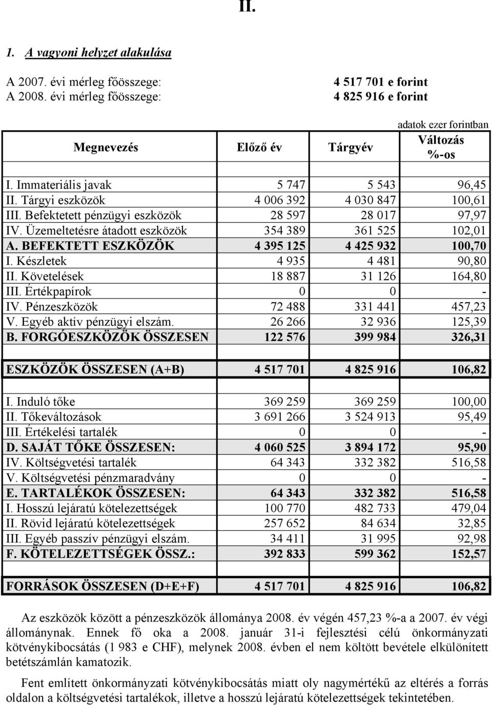 BEFEKTETT ESZKÖZÖK 4 395 125 4 425 932 100,70 I. Készletek 4 935 4 481 90,80 II. Követelések 18 887 31 126 164,80 III. Értékpapírok 0 0 - IV. Pénzeszközök 72 488 331 441 457,23 V.