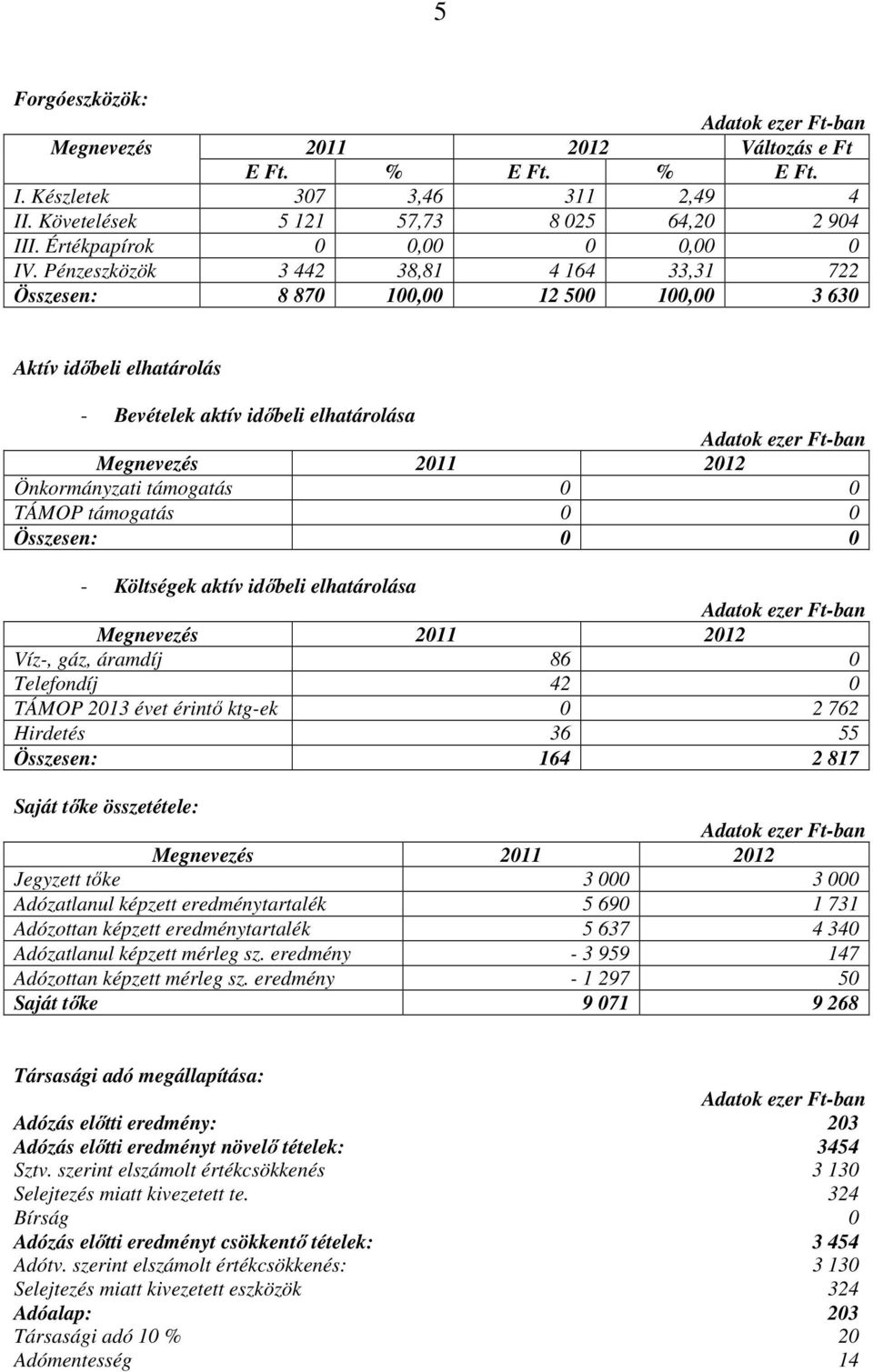 Összesen: 0 0 - Költségek aktív időbeli elhatárolása Víz-, gáz, áramdíj 86 0 Telefondíj 42 0 TÁMOP 2013 évet érintő ktg-ek 0 2 762 Hirdetés 36 55 Összesen: 164 2 817 Saját tőke összetétele: Jegyzett