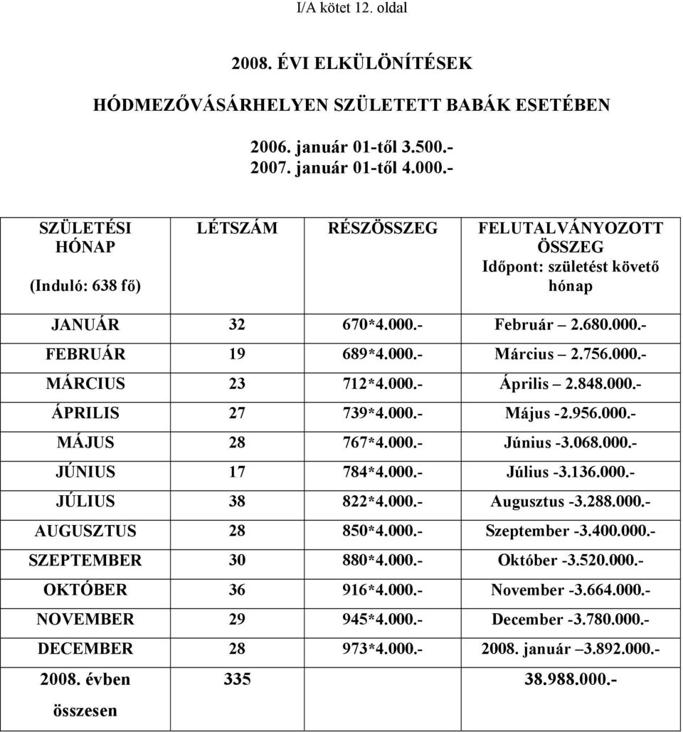 000.- Április 2.848.000.- ÁPRILIS 27 739*4.000.- Május -2.956.000.- MÁJUS 28 767*4.000.- Június -3.068.000.- JÚNIUS 17 784*4.000.- Július -3.136.000.- JÚLIUS 38 822*4.000.- Augusztus -3.288.000.- AUGUSZTUS 28 850*4.