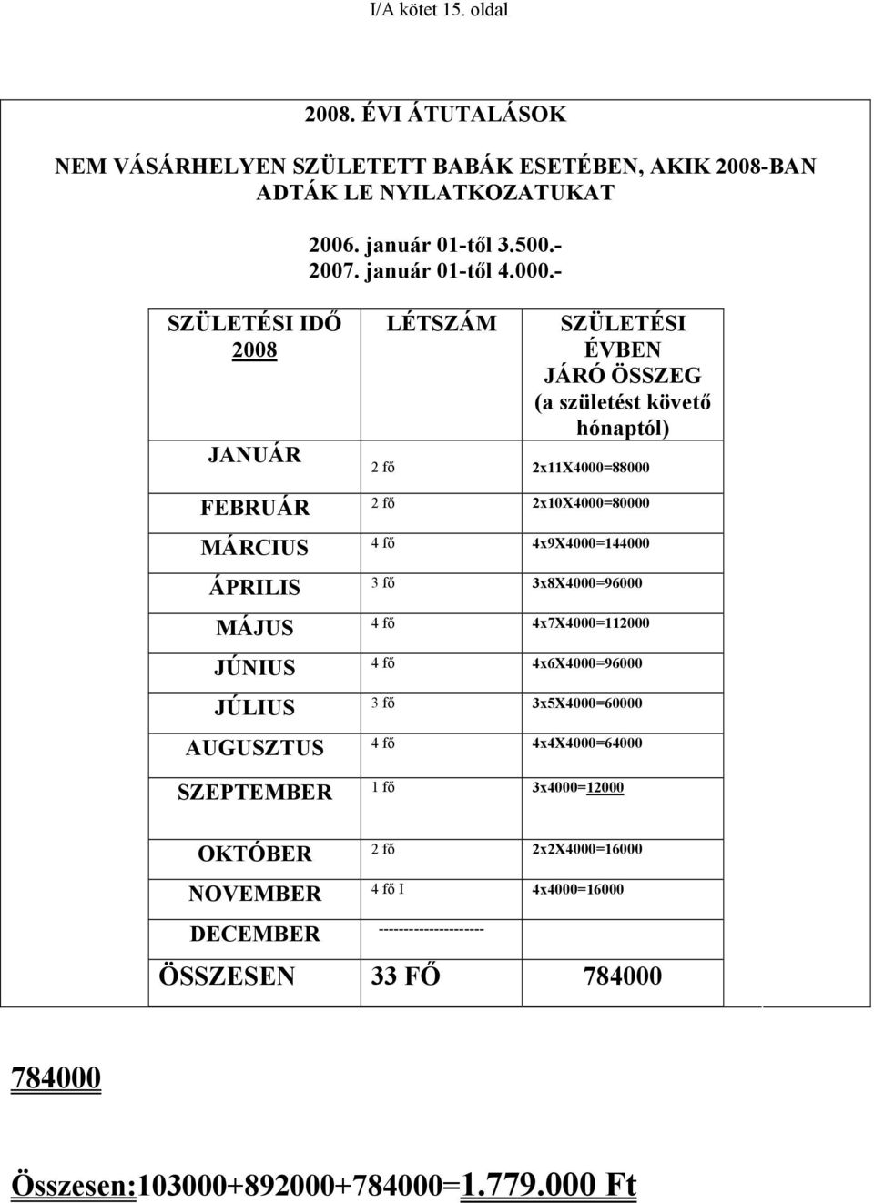 - SZÜLETÉSI IDŐ 2008 JANUÁR LÉTSZÁM SZÜLETÉSI ÉVBEN JÁRÓ ÖSSZEG (a születést követő hónaptól) 2 fő 2x11X4000=88000 FEBRUÁR 2 fő 2x10X4000=80000 MÁRCIUS 4 fő