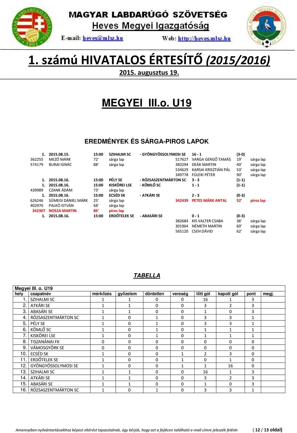 15:00 SZIHALMI SC - GYÖNGYÖSSOLYMOSI SE 16-1 (3-0) 362255 MEZŐ MÁRK 72' sárga lap 517627 VARGA GERGŐ TAMÁS 19' sárga lap 574179 BURAI IGNÁC 88' sárga lap 383294 DEÁK MARTIN 40' sárga lap 534629