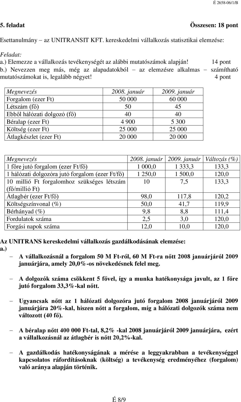 január Forgalom (ezer Ft) 50 000 60 000 Létszám (fő) 50 45 Ebből hálózati dolgozó (fő) 40 40 Béralap (ezer Ft) 4 900 5 300 Költség (ezer Ft) 25 000 25 000 Átlagkészlet (ezer Ft) 20 000 20 000