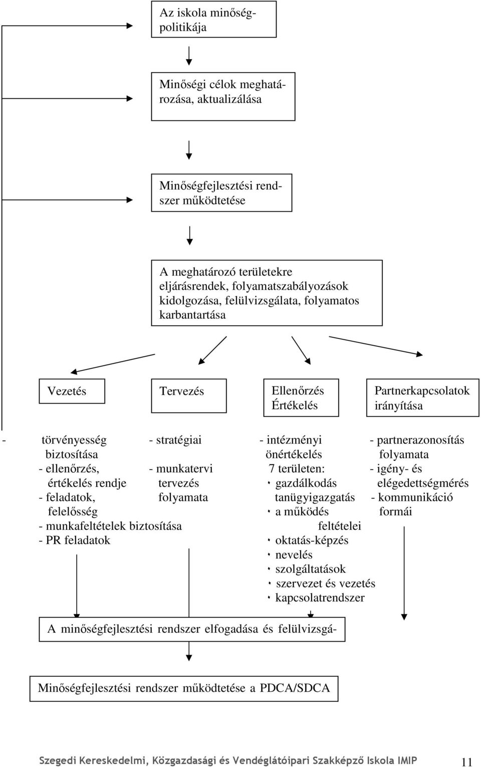 folyamata - ellenırzés, - munkatervi 7 területen: - igény- és értékelés rendje tervezés ٠ gazdálkodás elégedettségmérés - feladatok, folyamata tanügyigazgatás - kommunikáció felelısség ٠ a mőködés