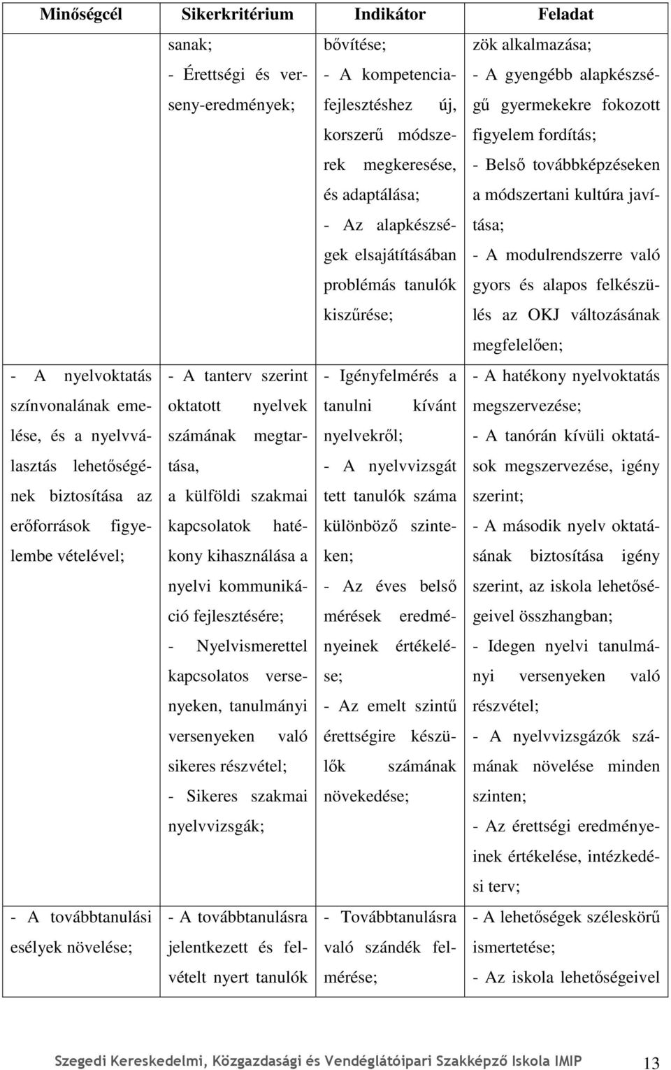 modulrendszerre való gyors és alapos felkészülés az OKJ változásának megfelelıen; - A nyelvoktatás - A tanterv szerint - Igényfelmérés a - A hatékony nyelvoktatás színvonalának emelése, és a