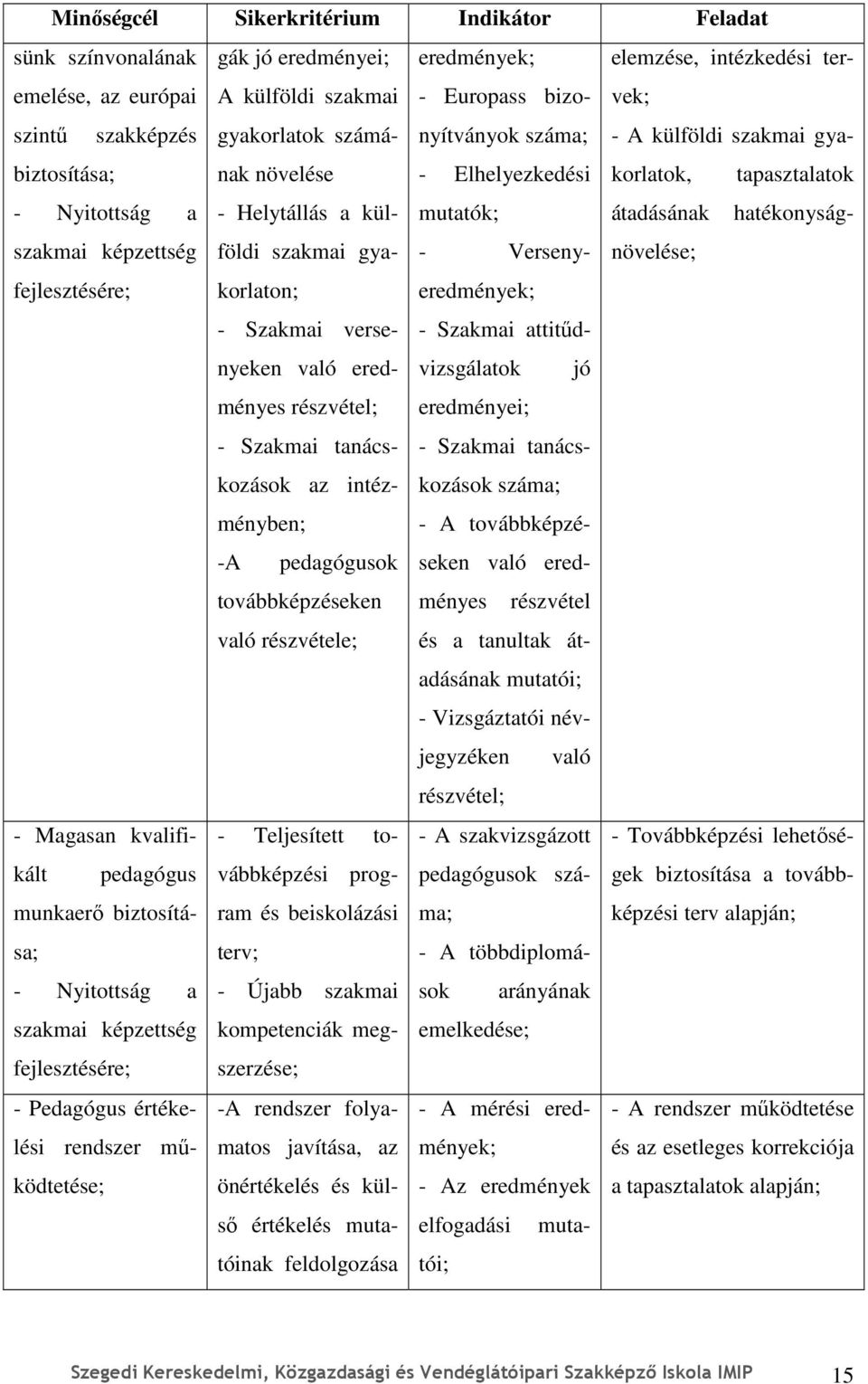 szakmai képzettség szakmai gya- - Versenynövelése; fejlesztésére; korlaton; - Szakmai versenyeken eredmények; - Szakmai attitődményes való eredvizsgálatok jó részvétel; eredményei; - Szakmai