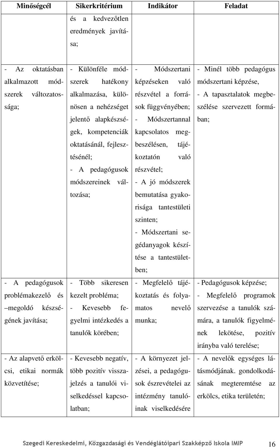 Módszertannal ban; gek, kompetenciák kapcsolatos meg- oktatásánál, fejlesz- beszélésen, tájé- tésénél; koztatón való - A pedagógusok részvétel; módszereinek vál- - A jó módszerek tozása; bemutatása