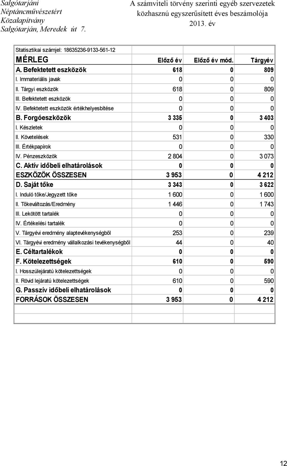 Befektetett eszközök 0 0 0 IV. Befektetett eszközök értékhelyesbítése 0 0 0 B. Forgóeszközök 3 335 0 3 403 I. Készletek 0 0 0 II. Követelések 531 0 330 III. Értékpapírok 0 0 0 IV.