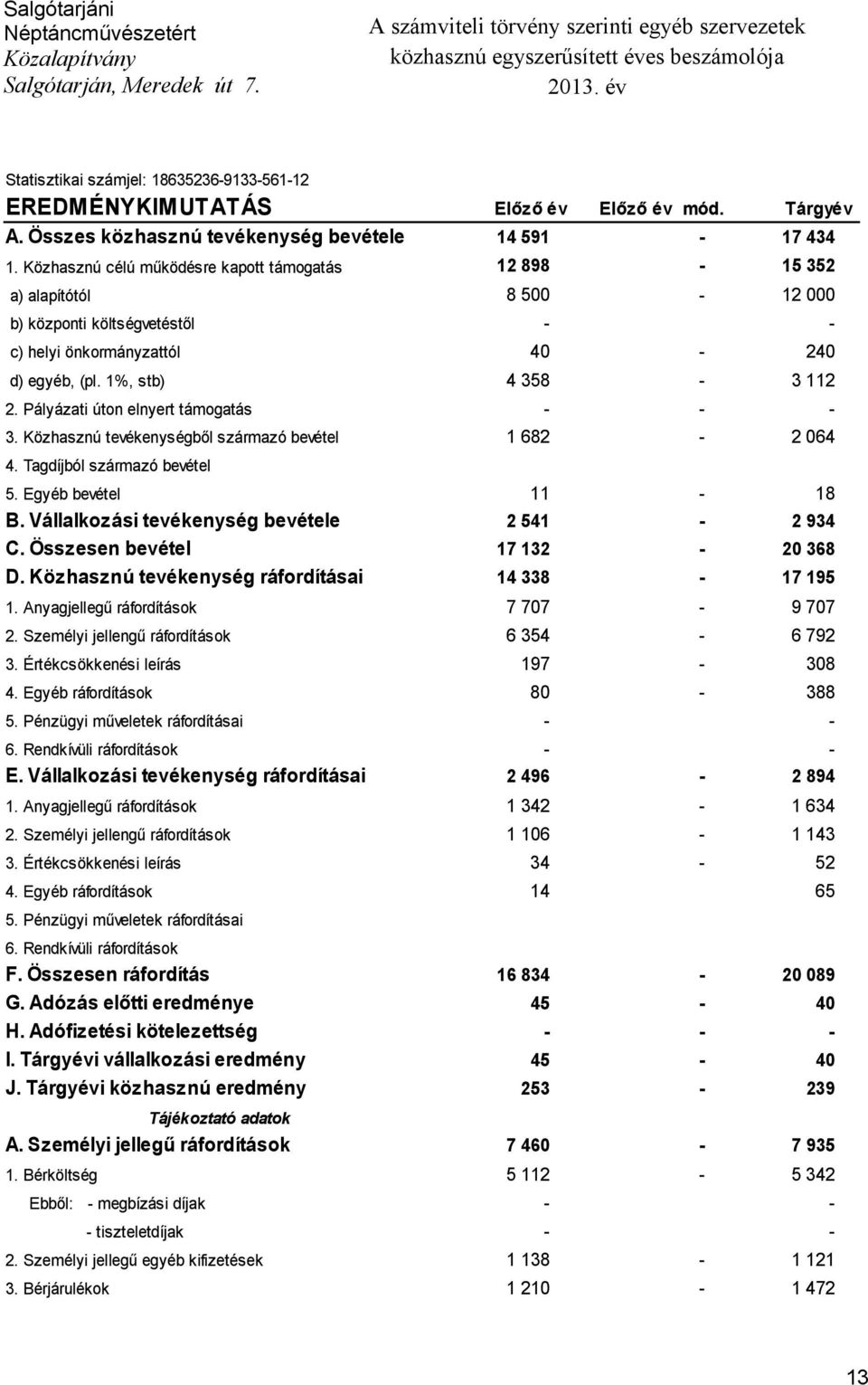 Közhasznú célú működésre kapott támogatás 12 898-15 352 a) alapítótól 8 500-12 000 b) központi költségvetéstől - - c) helyi önkormányzattól 40-240 d) egyéb, (pl. 1%, stb) 4 358-3 112 2.