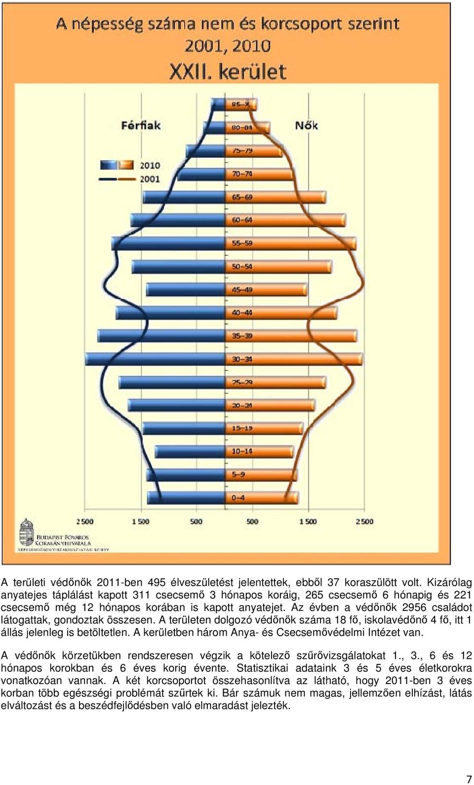 Az évben a védőnők 2956 családot látogattak, gondoztak összesen. A területen dolgozó védőnők száma 18 fő, iskolavédőnő 4 fő, itt 1 állás jelenleg is betöltetlen.