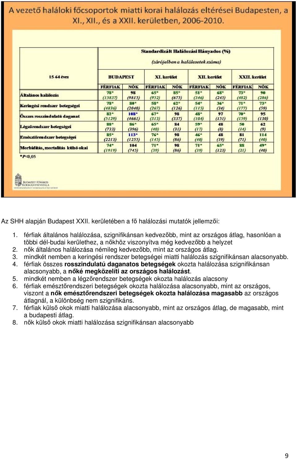 nők általános halálozása némileg kedvezőbb, mint az országos átlag. 3. mindkét nemben a keringési rendszer betegségei miatti halálozás szignifikánsan alacsonyabb. 4.