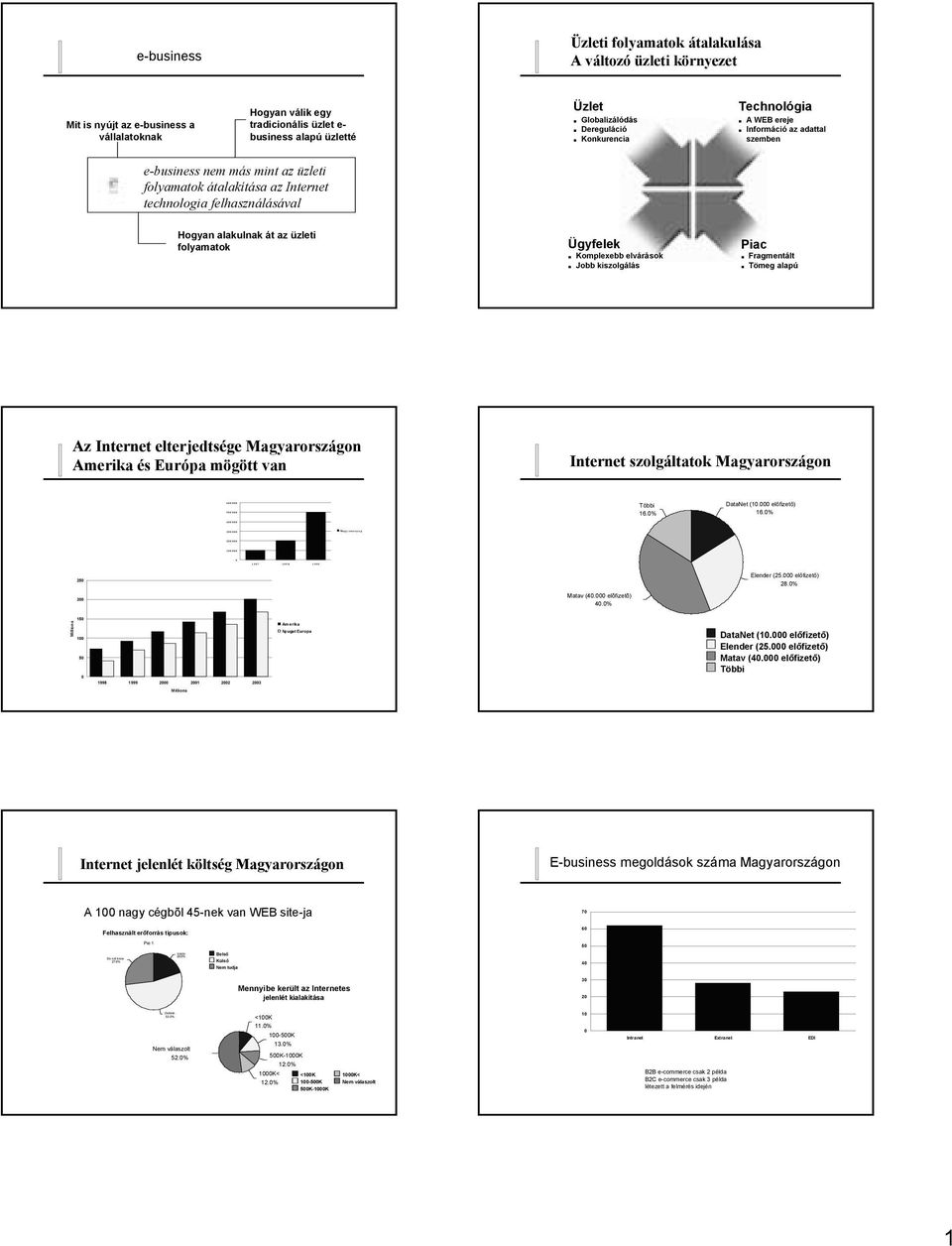 Hogyan alakulnak át az üzleti folyamatok Ügyfelek Komplexebb elvárások Jobb kiszolgálás Piac Fragmentált Tömeg alapú Az Internet elterjedtsége Magyarországon Amerika Európa mögött van Internet