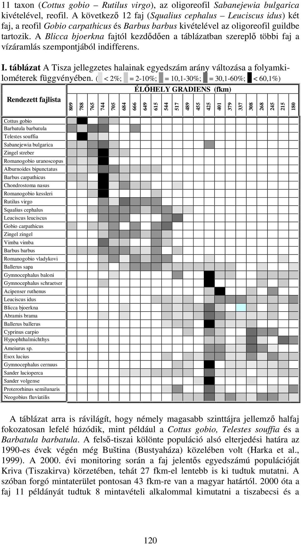 A Blicca bjoerkna fajtól kezdődően a táblázatban szereplő többi faj a vízáramlás szempontjából indifferens. I.