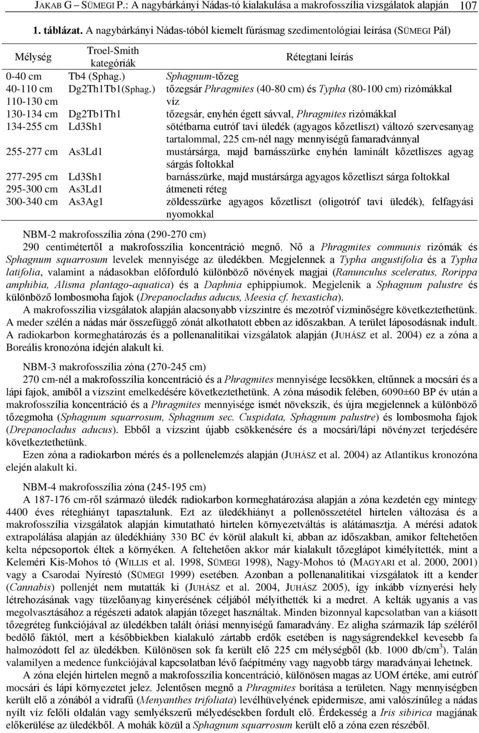 ) tõzegsár Phragmites (40-80 cm) és Typha (80-100 cm) rizómákkal 110-130 cm víz 130-134 cm Dg2Tb1Th1 tõzegsár, enyhén égett sávval, Phragmites rizómákkal 134-255 cm Ld3Sh1 sötétbarna eutróf tavi