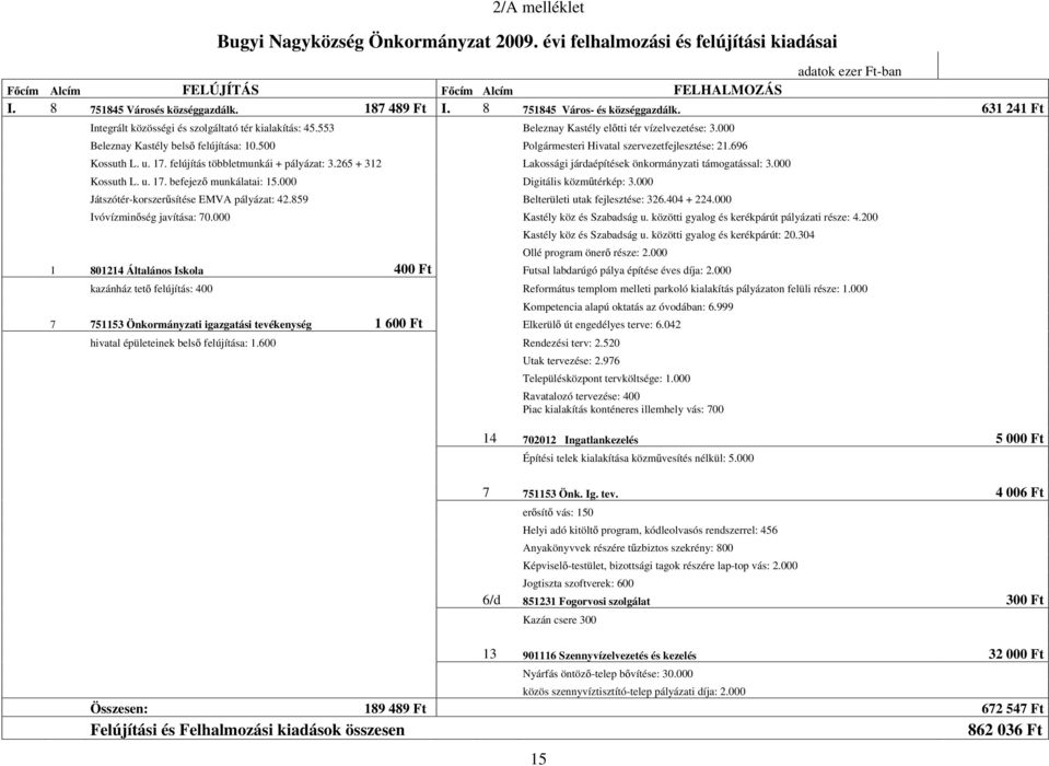 000 Beleznay Kastély bels felújítása: 10.500 Polgármesteri Hivatal szervezetfejlesztése: 21.696 Kossuth L. u. 17. felújítás többletmunkái + pályázat: 3.