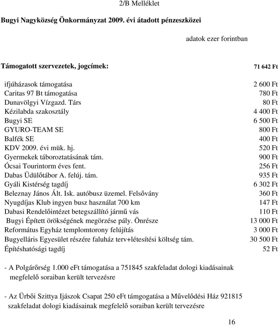 Isk. autóbusz üzemel. Fels vány Nyugdíjas Klub ingyen busz használat 700 km Dabasi Rendel intézet betegszállító járm vás Bugyi Épített örökségének megörzése pály.