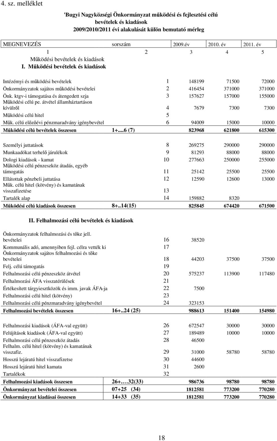 ktgv-i támogatása és átengedett szja 3 157627 157000 155000 M ködési célú pe. átvétel államháztartáson kívülr l 4 7679 7300 7300 M ködési célú hitel 5 M k.