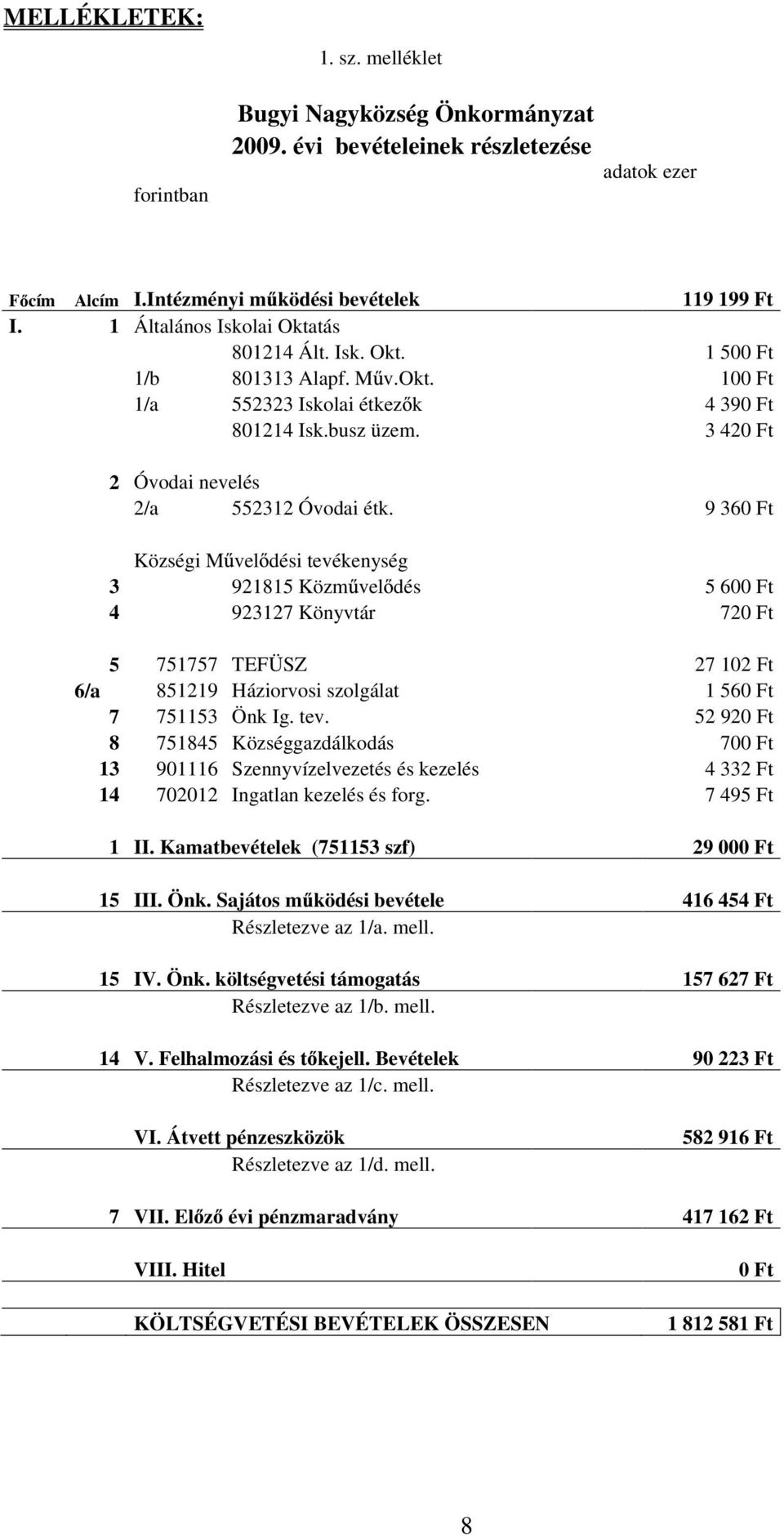 9 360 Ft Községi M vel dési tevékenység 3 921815 Közm vel dés 5 600 Ft 4 923127 Könyvtár 720 Ft 5 751757 TEFÜSZ 27 102 Ft 6/a 851219 Háziorvosi szolgálat 1 560 Ft 7 751153 Önk Ig. tev. 52 920 Ft 8 751845 Községgazdálkodás 700 Ft 13 901116 Szennyvízelvezetés és kezelés 4 332 Ft 14 702012 Ingatlan kezelés és forg.