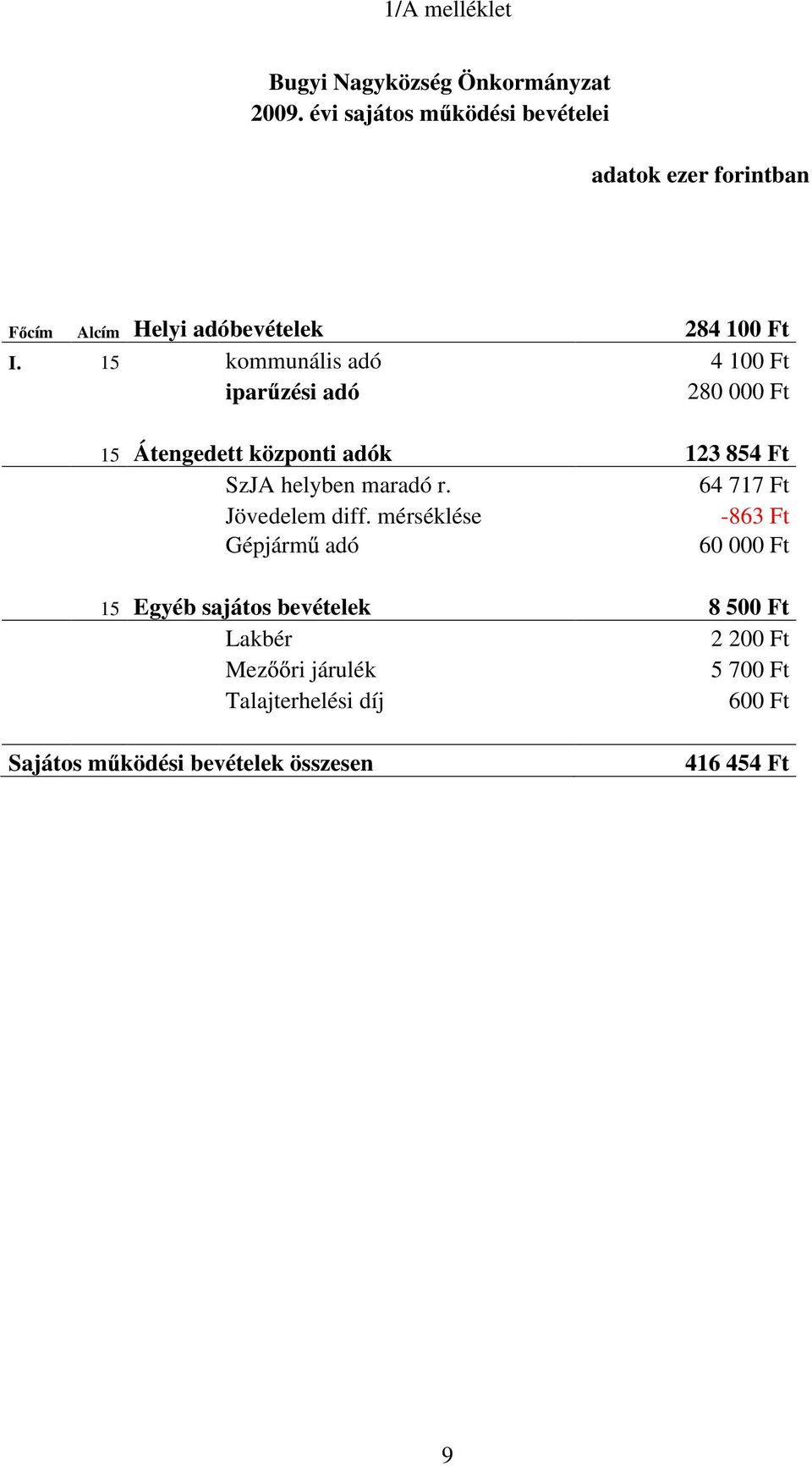 15 kommunális adó 4 100 Ft ipar zési adó 280 000 Ft 15 Átengedett központi adók 123 854 Ft SzJA helyben maradó r.