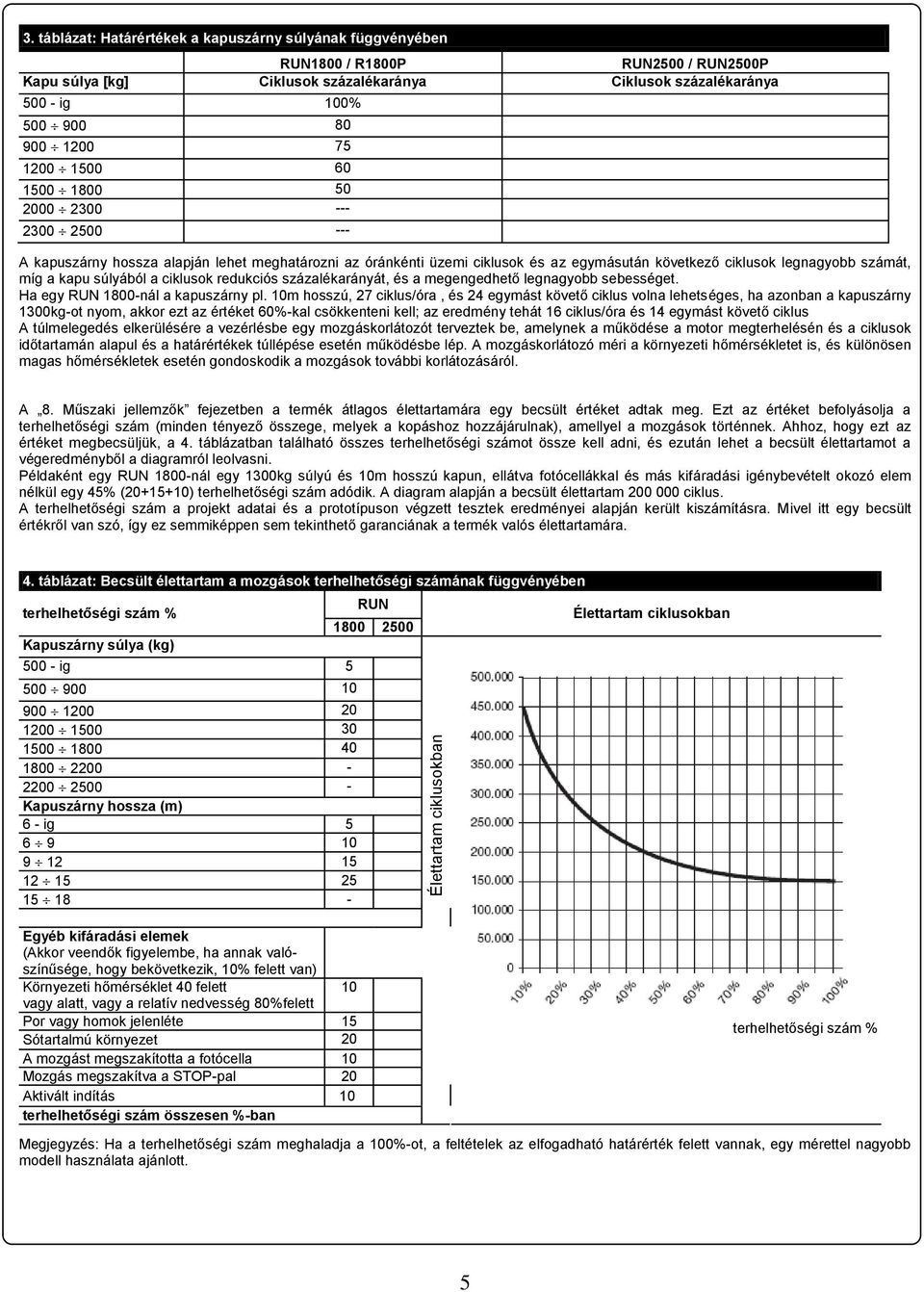 1500 60 1500 1800 50 2000 2300 --- 2300 2500 --- A kapuszárny hossza alapján lehet meghatározni az óránkénti üzemi ciklusok és az egymásután következő ciklusok legnagyobb számát, míg a kapu súlyából