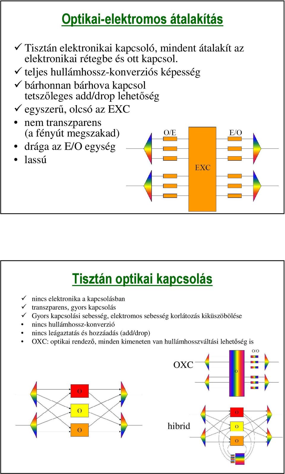 megszakad) drága az E/O egység lassú Tisztán optikai kapcsolás nincs elektronika a kapcsolásban transzparens, gyors kapcsolás Gyors kapcsolási sebesség,