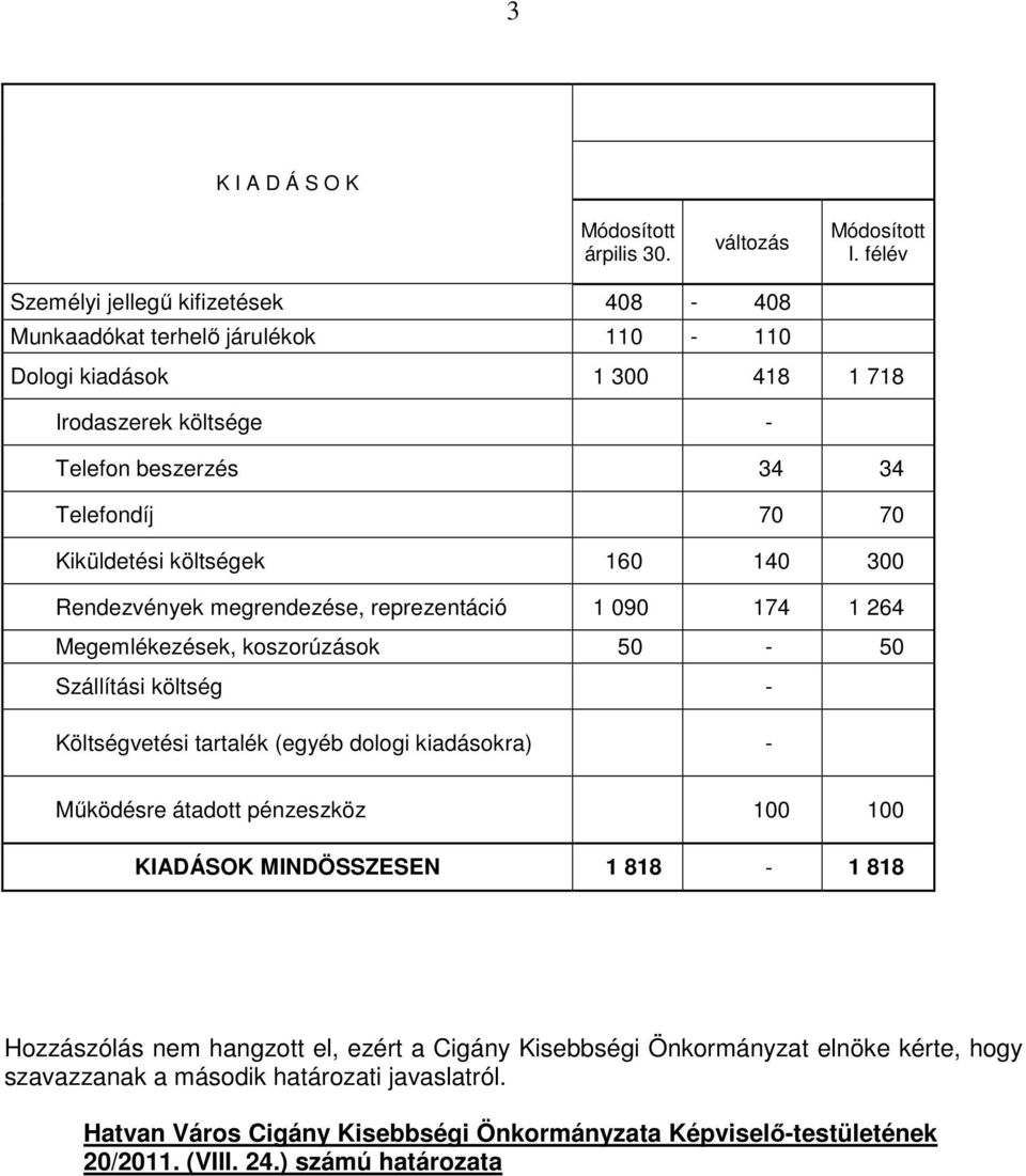 Telefondíj 70 70 Kiküldetési költségek 160 140 300 Rendezvények megrendezése, reprezentáció 1 090 174 1 264 Megemlékezések, koszorúzások 50-50 Szállítási költség -