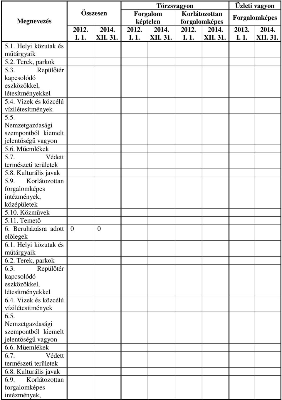 2. Terek, parkok 6.3. Repülőtér kapcsolódó eszközökkel, létesítményekkel 6.4. Vizek és közcélú vízilétesítmények 6.5. Nemzetgazdasági szempontból kiemelt jelentőségű vagyon 6.6. Műemlékek 6.7.