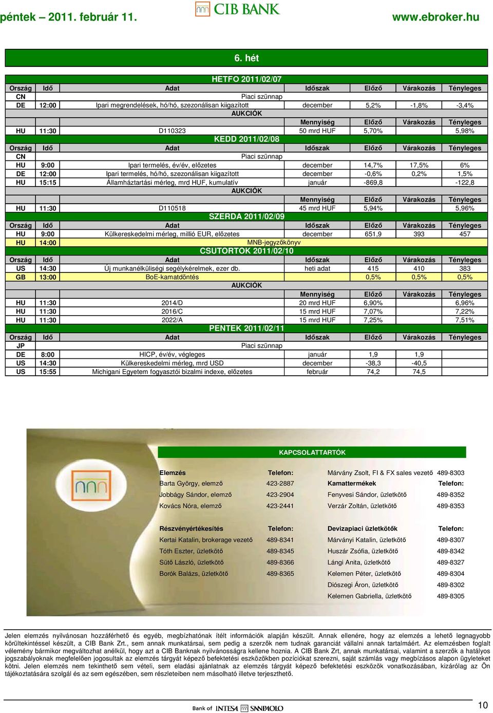 Államháztartási mérleg, mrd, kumulatív január -869,8-122,8 AUKCIÓK Mennyiség Elızı Várakozás Tényleges HU 11:30 D110518 45 mrd 5,94% 5,96% Ország Idı SZERDA 2011/02/09 Adat Idıszak Elızı Várakozás