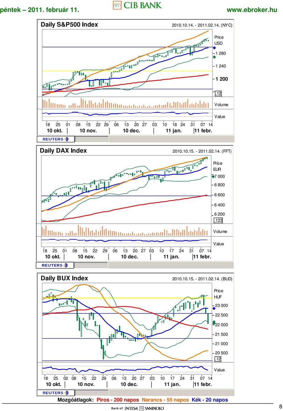 123 Volume 18 25 01 08 15 22 29 06 13 20 27 03 10 17 24 31 07 14 EUR 10 okt. 10 nov. 10 dec. 11 jan. 11 febr. Daily BUX Index 2010.10.15. - 2011.02.14. (BUD) 23 000 22 500 22 000 21 500 21 000 20 500.