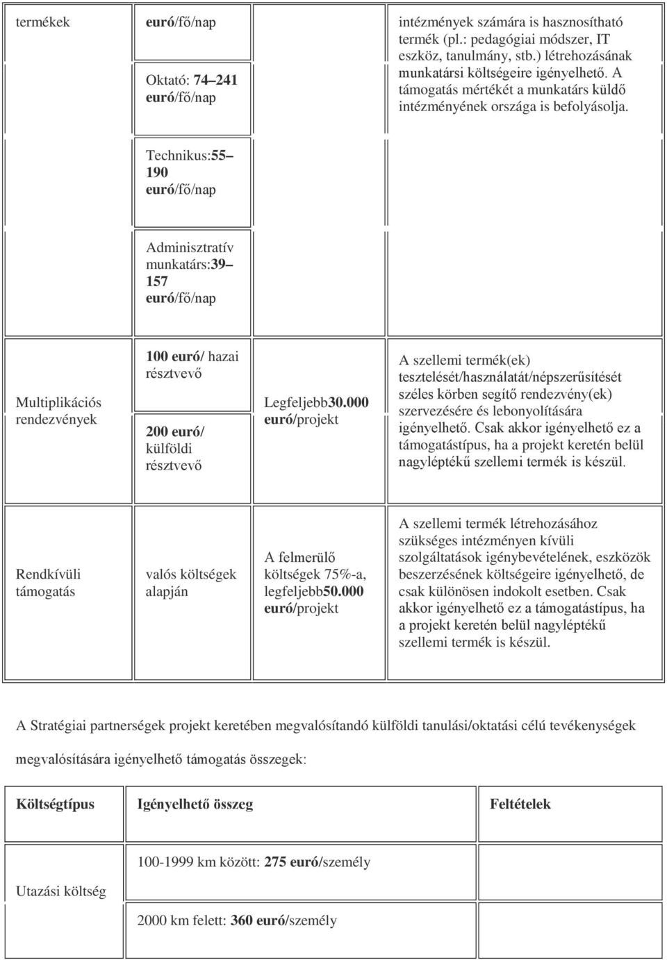 Technikus:55 190 euró/fő/nap Adminisztratív munkatárs:39 157 euró/fő/nap Multiplikációs rendezvények 100 euró/ hazai résztvevő 200 euró/ külföldi résztvevő Legfeljebb30.
