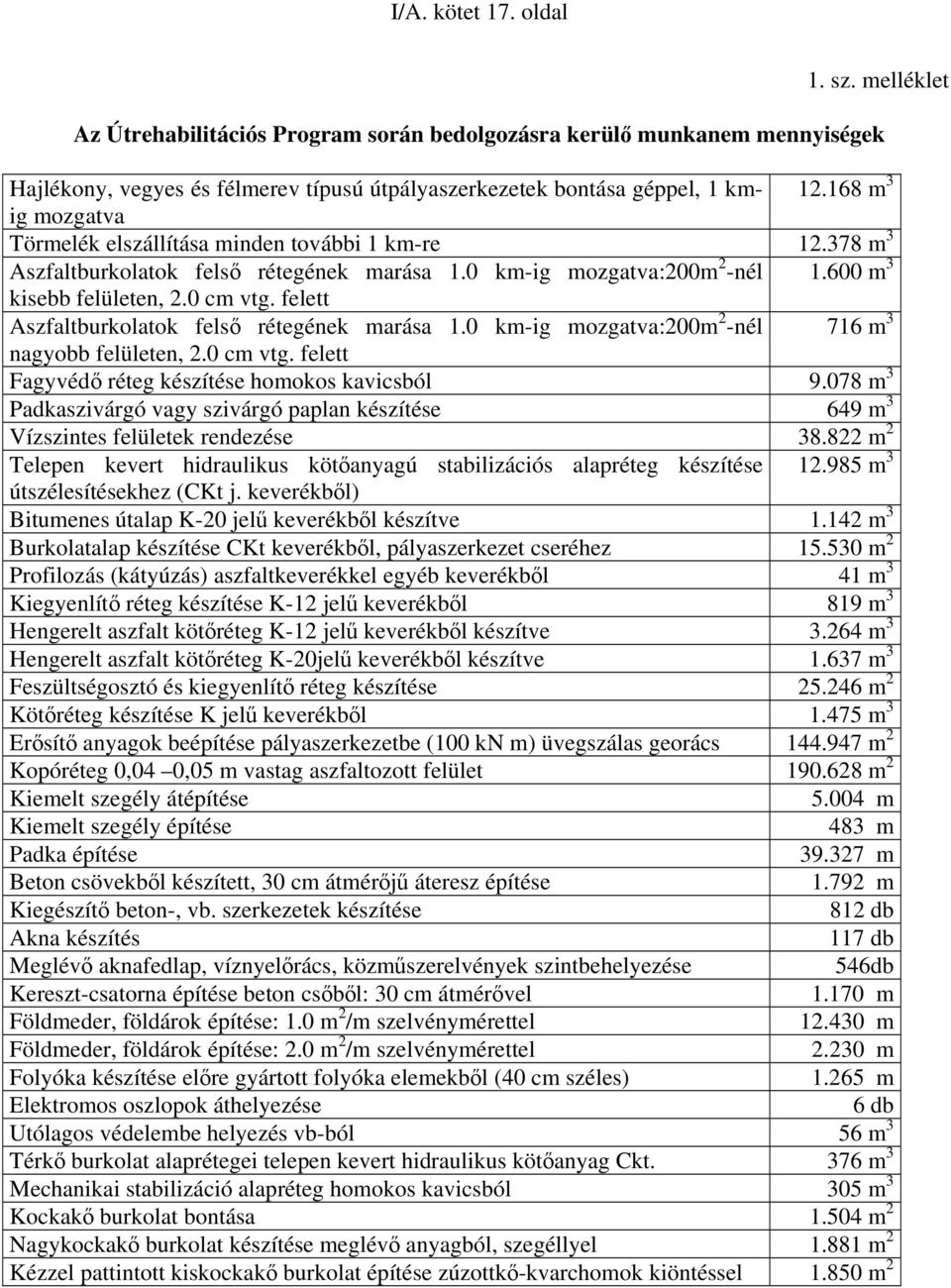 felett Aszfaltburkolatok felső rétegének marása 1.0 km-ig mozgatva:200m 2 -nél 716 m 3 nagyobb felületen, 2.0 cm vtg. felett Fagyvédő réteg készítése homokos kavicsból 9.