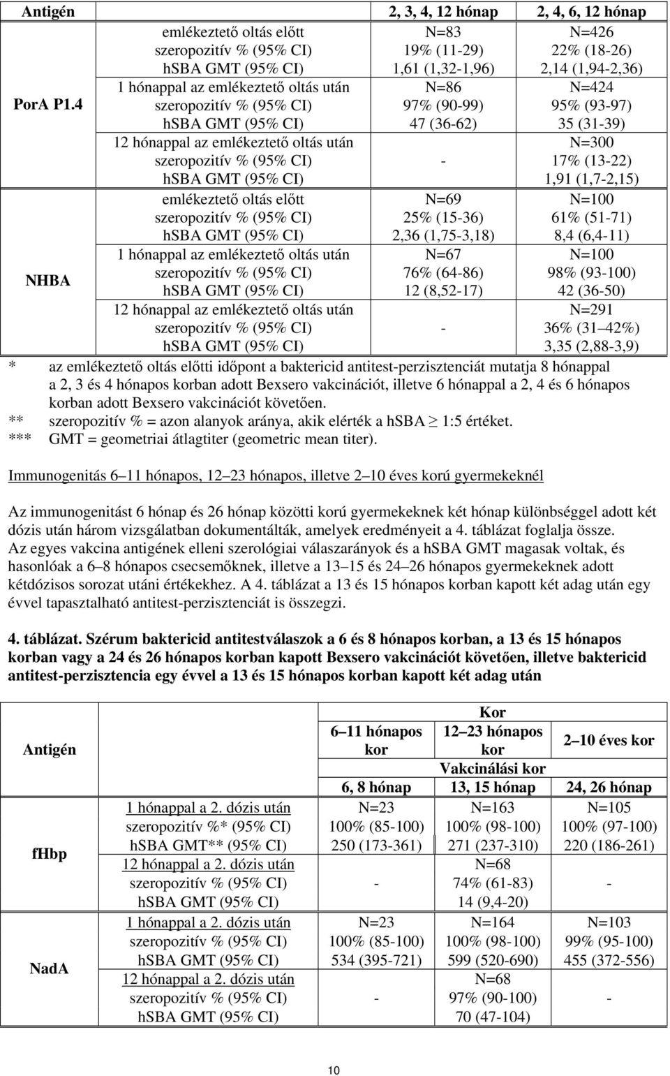 emlékeztető oltás után szeropozitív % hsba GMT 12 hónappal az emlékeztető oltás után szeropozitív % hsba GMT N=86 97% (90-99) 47 (36-62) - N=69 25% (15-36) 2,36 (1,75-3,18) N=67 76% (64-86) 12