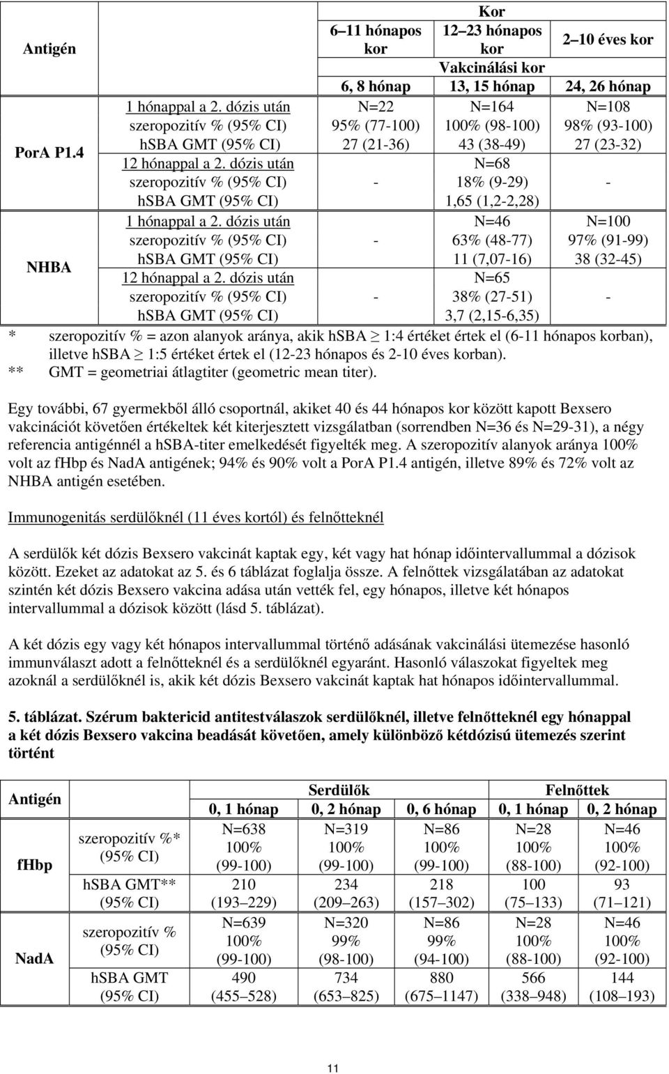 dózis után N=68 szeropozitív % - 18% (9-29) - hsba GMT 1,65 (1,2-2,28) 1 hónappal a 2.